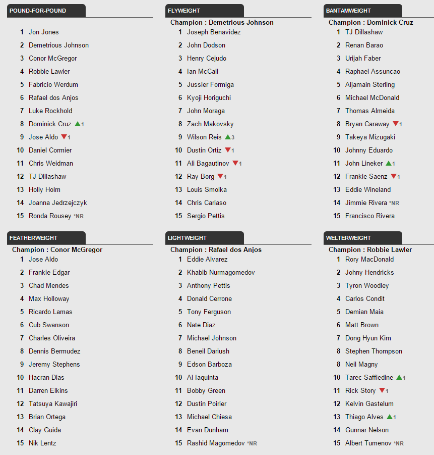 UFC Rankings Update: Rousey back in P4P list, Anderson Silva ranked ...