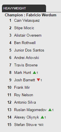rankings - MyMMANews UFC heavyweight rankings - March 21, 2016