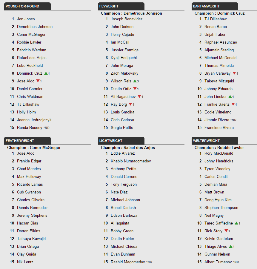 Ufc Middleweight Ranking