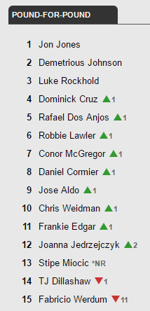 UFC pound-for-pound rankings update - May 16, 2016